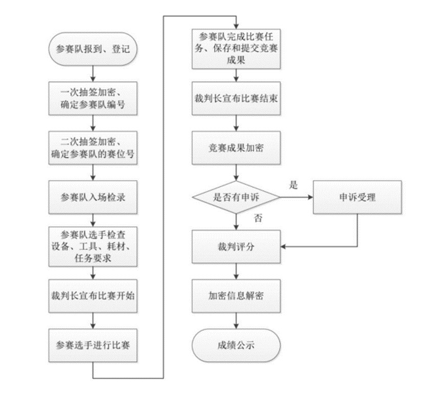 图片[1]-Python技能大赛规程-ZX社区